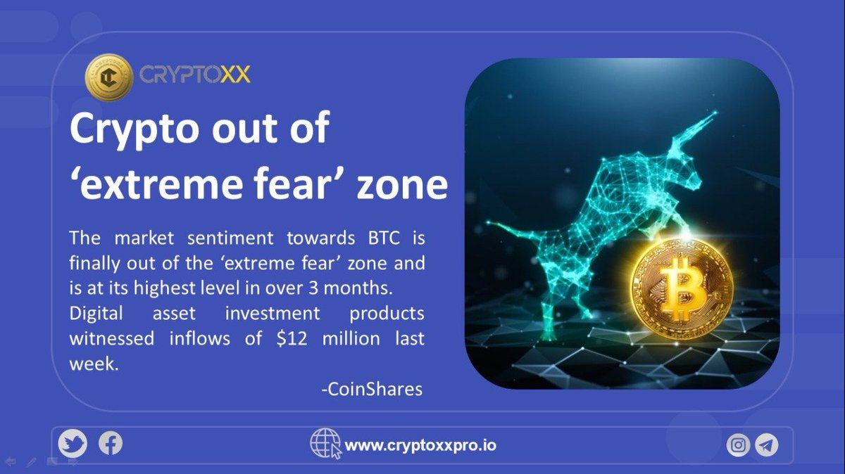 cryptoxxpro's tweet photo. The market sentiment towards BTC is finally out of the ‘extreme fear’ zone and is at its highest level in over 3 months.
#stayinvested #cryptoxxpro
Reference: https://t.co/axFcoNvEtz https://t.co/un3XlotqVS