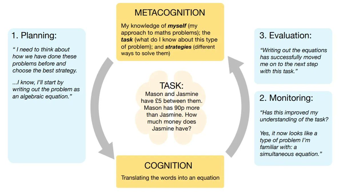 Metacognition and Self-Regulation 

"Metacognitive regulation is about planning how to undertake a task, working on it while monitoring the strategy to check progress, then evaluating the overall success." 

Find out more: eef.li/metacognition