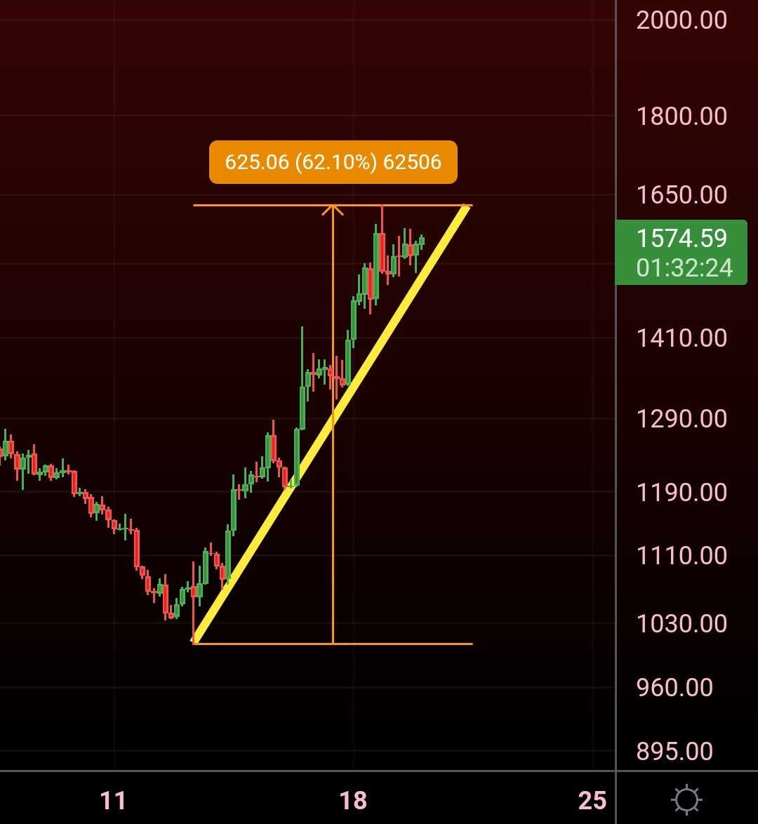 #Ethereum has rallied over 60% since the lows of a week ago: