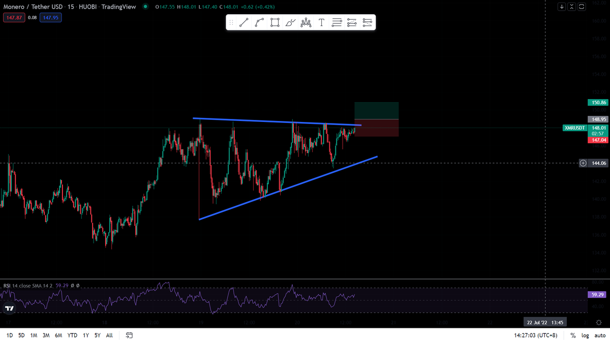 cryptocerzz's tweet photo. $XMR.X making a triangle in 15 min chart and I will only trade the breakout when $BTC.X  is bullish https://t.co/PKeOViHNNU