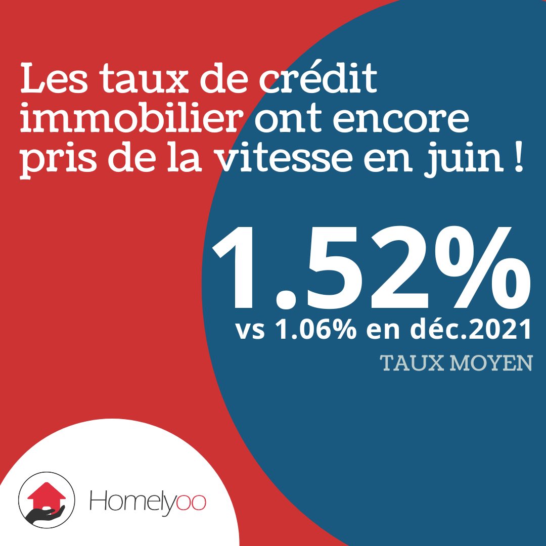 homelyoo's tweet photo. Les taux d’emprunt immobilier ont continué de grimper en juin pour atteindre 1.52% en moyenne. À la mi-juillet, ils sont estimés à 1.64%. Pour compenser l’effort demandé aux emprunteurs, les durées moyennes de crédit immobilier restent élevées (240 mois).

 @CreditLogement https://t.co/OEER0mt1Ld