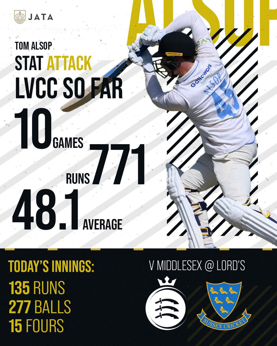 Masterclass innings at @HomeOfCricket Tom Alsop - 135 v Middx. Currently top @SussexCCC player in @pcaMVP thepca.co.uk/mvp-domestic/ 👏🏼👏🏼👏🏼