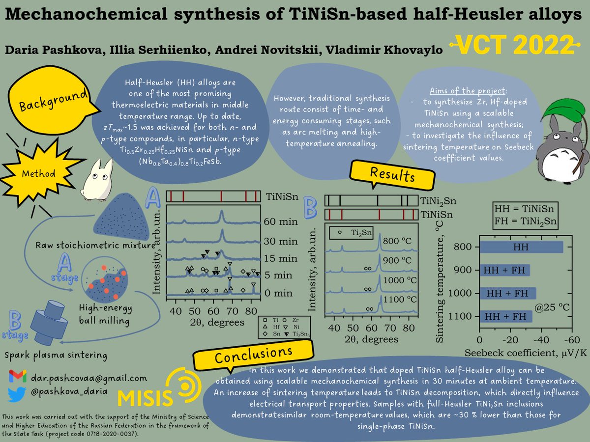 Daria (@pashkova_daria) on Twitter photo #VCT2022Poster
Hello, world! Happy to join #VCT2022 with our poster "Mechanochemical synthesis of TiNiSn-based half-Heusler alloys".
<a href="/energy_misis/">Academic Research Center for Energy Efficiency</a> #VCT2022Poster
Hello, world! Happy to join #VCT2022 with our poster "Mechanochemical synthesis of TiNiSn-based half-Heusler alloys".
<a href="/energy_misis/">Academic Research Center for Energy Efficiency</a>