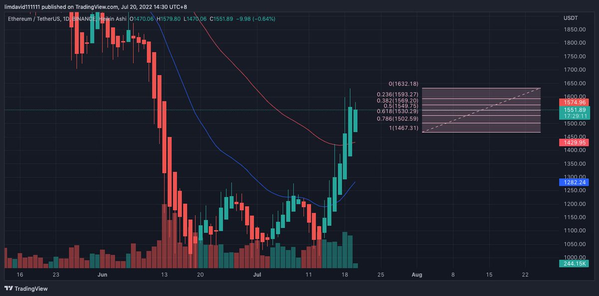 DavidLim1000002's tweet photo. Daily Singnal
Limit Entry
If 1530-1550 Long
Stop Loss 1497
Take Profit 1700
(Personal advice, for reference only, the above advice does not constitute any transaction basis)
#ethereum #eth #trading https://t.co/qZu6JEzA5j