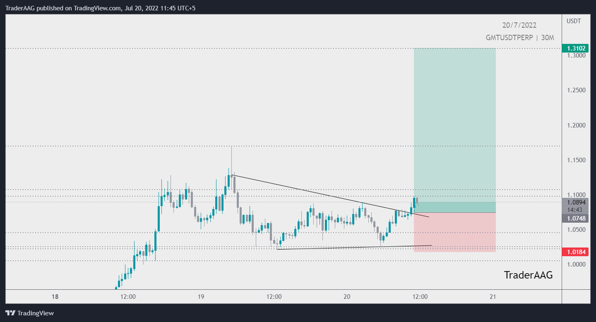 TraderAAG's tweet photo. #GMT/USDT Long Position Setup in 30-Mint TF!
#gmtusdt @GMT_Token #GMT_token https://t.co/n35mue7XpF