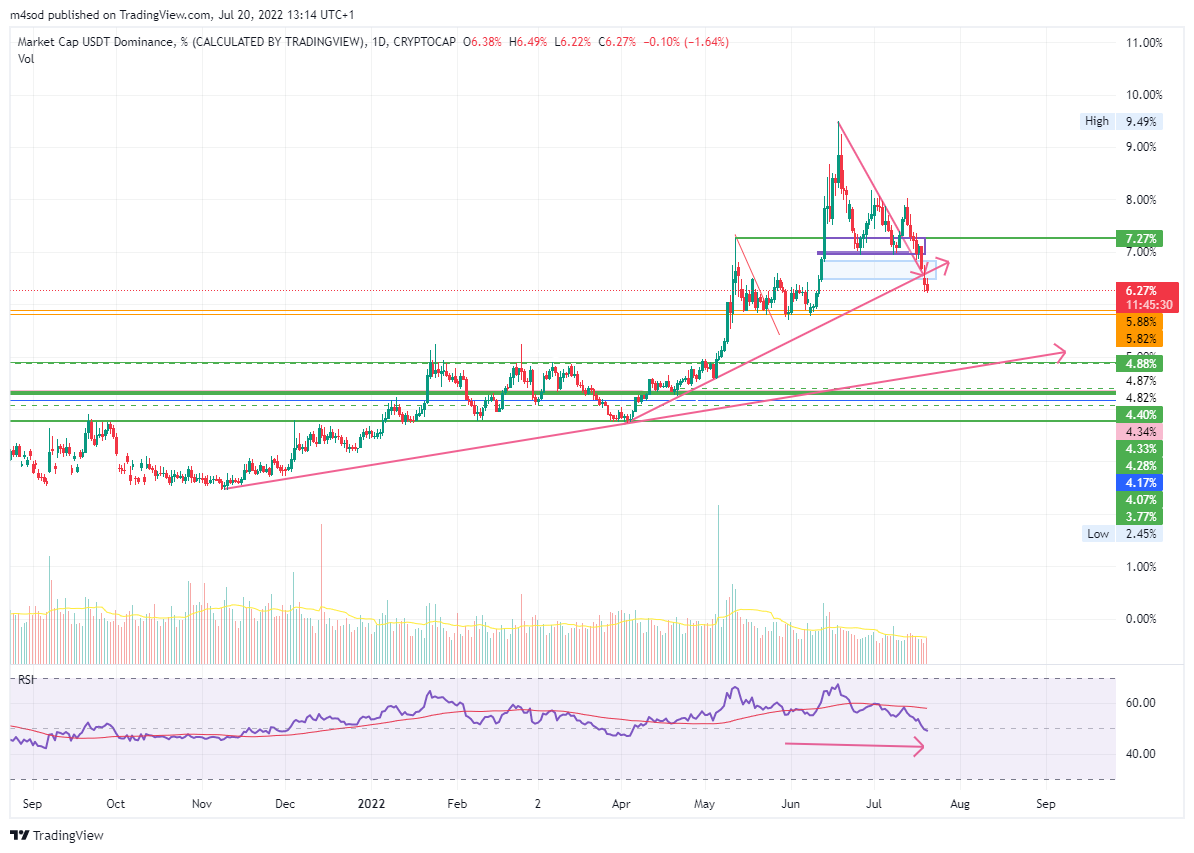 #USDT