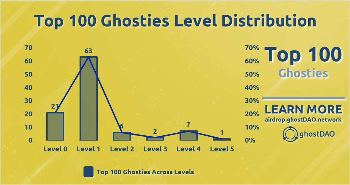 realGhostChain's tweet photo. We've got a whole lot of new Level 1 #Ghosties, upgraded from Level 0 over the last 2 days!👻

SUPERB, JOB 🎁🚀:
@KayBeezy89
@mletre_asyikk
@swag_apu

Join https://t.co/jqSNd2MnYd to earn FREE $GHST👻

#ghostDAO #ghostDAOairdrop https://t.co/stgB8rnWFb
