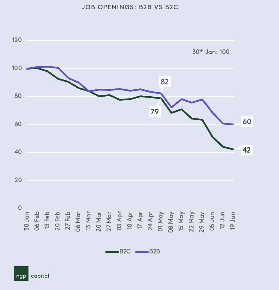 Roles within B2C companies declined by nearly 60%, compared to 40% within B2B.