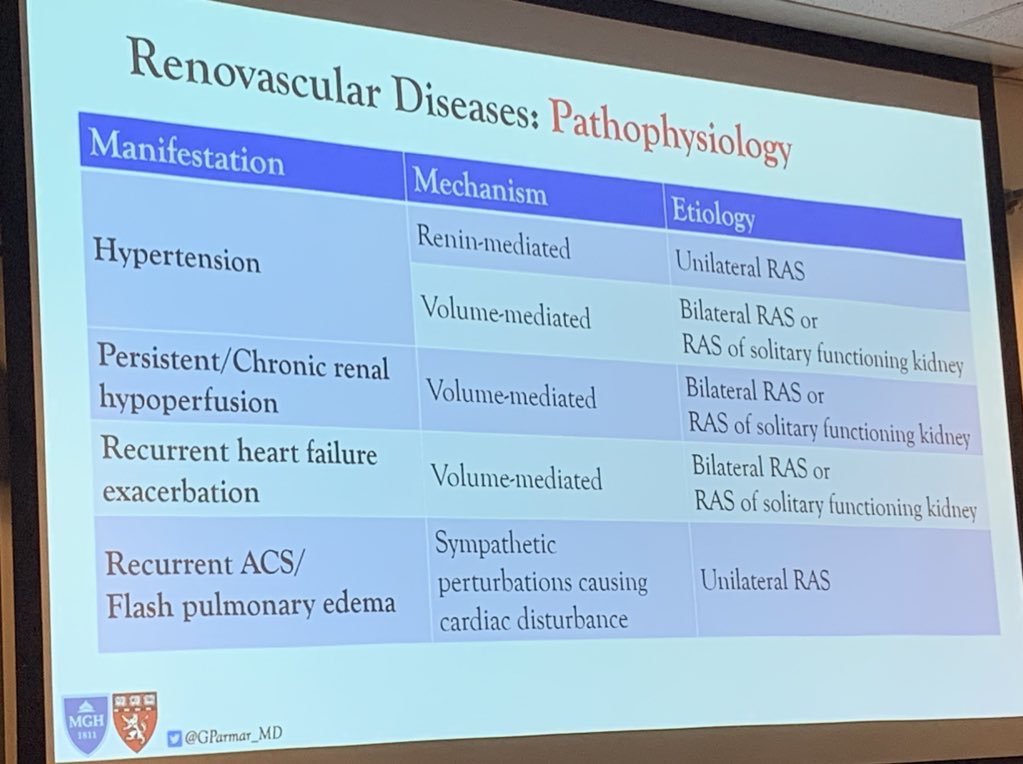 Why is UNILATERAL RENAL ARTERY STENOSIS rarely an indication for intervention? @GParmar_MD teaches the mechanism usually includes VOLUME OVERLOAD which requires BILATERAL disease. CARDIORENAL syndrome? different. @IhsanKaadanMD @AndrewDicksMD @LebenTefera #MedEd @MGHVascular