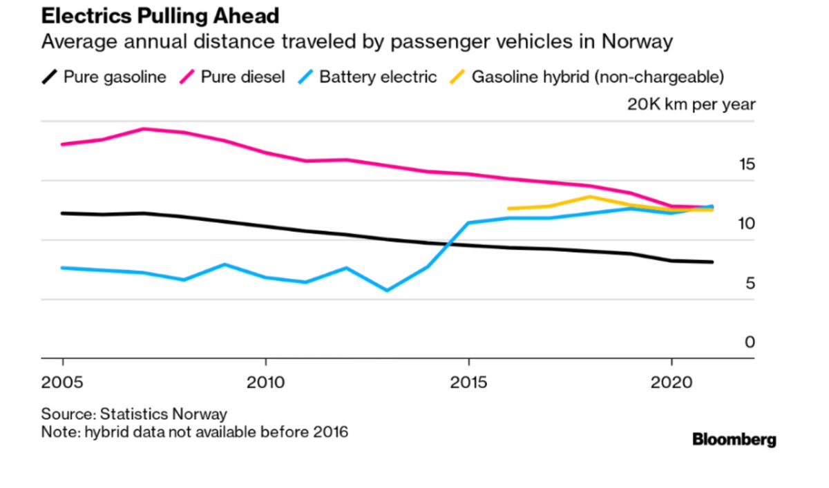 colinmckerrache's tweet photo. EVs now cover more kilometers on average than their diesel and gasoline counterparts in Norway. 

My latest for @business and @BloombergNEF 

https://t.co/iRWWxgSNLf https://t.co/om0GQRKteI