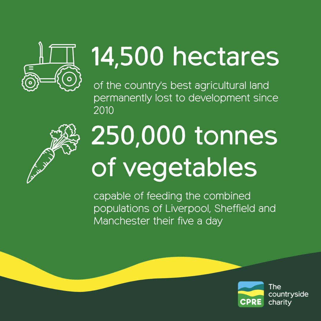 CPRE's tweet photo. Almost 14,500 hectares of our most valuable agricultural land has been lost to development since 2010. π
This was prime farmland capable of producing at least 250,000 tonnes of vegetables a year. π₯ π
π½
Read our new report π
https://t.co/RoBsUJWRB6
#LandForFood https://t.co/PEaM4Z7NM9