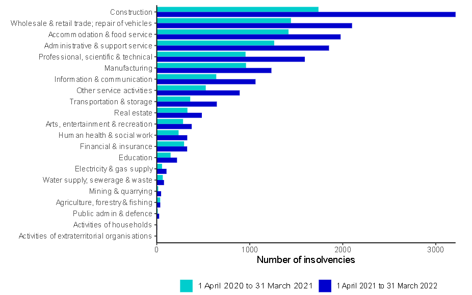 alimsaadams's tweet photo. Just been reading the latest UK Company Insolvency Statistics report for 2022 Q1. Guess which industry constitutes 19% of all cases with 3,213 insolvencies?

Read more: https://t.co/HVFVEV2ElK https://t.co/J4shFpRX5B