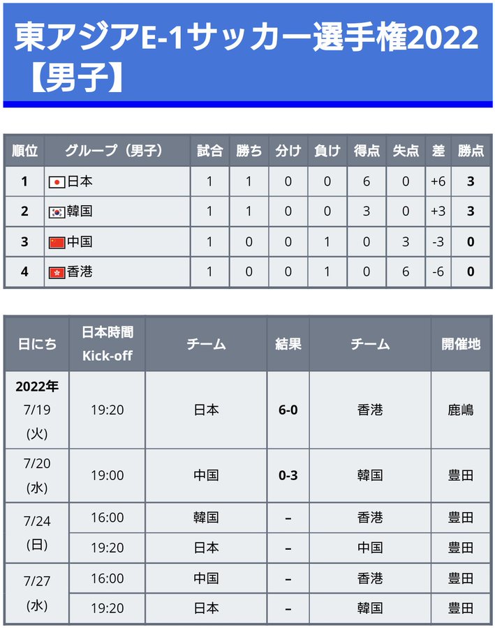 カタールとの時差は 22年カタールw杯のキックオフ時間5パターンが発表 ワールドサッカー代表戦