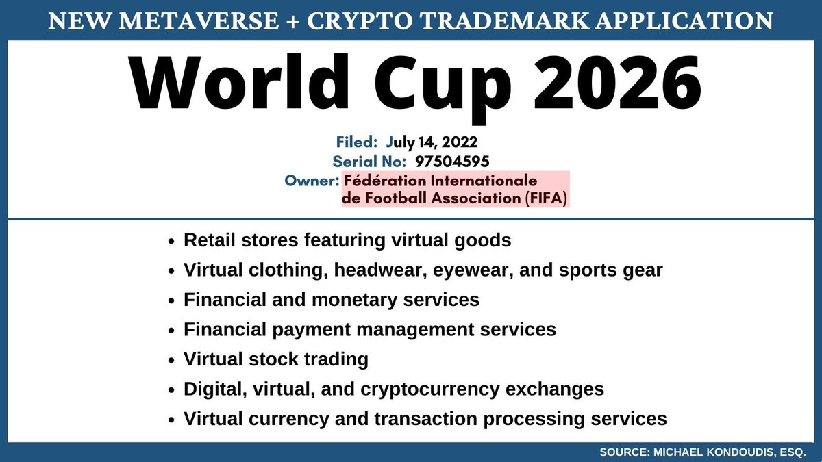FIFA has filed a trademark application for: WORLD CUP 2026 covering:  ⚽️digital + cryptocurrency exchanges ⚽️virtual clothing + sports gear  ⚽️virtual stock trading ⚽️digital + cryptocurrency processing services …and  more #Metaverse ...