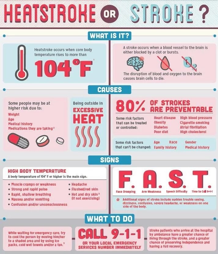 Heatstroke can happen to anyone, any age, when body temperature rises to 104°+. Heat exhaustion and signs of heat stroke can start  well before, and can happen to people just sitting still too.  

💡  It's why high fevers are dangerous. 
#wednesdaythought