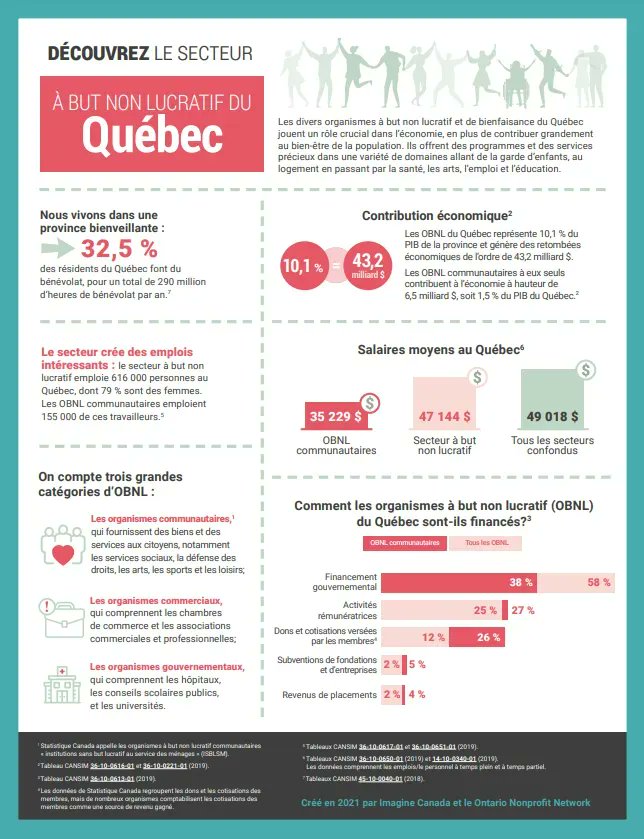 Vous voulez en savoir plus sur le secteur de la bienfaisance et à but non lucratif dans votre coin de pays? Découvrez dès maintenant ces infographies provinciales et territoriales : buff.ly/3bU793J