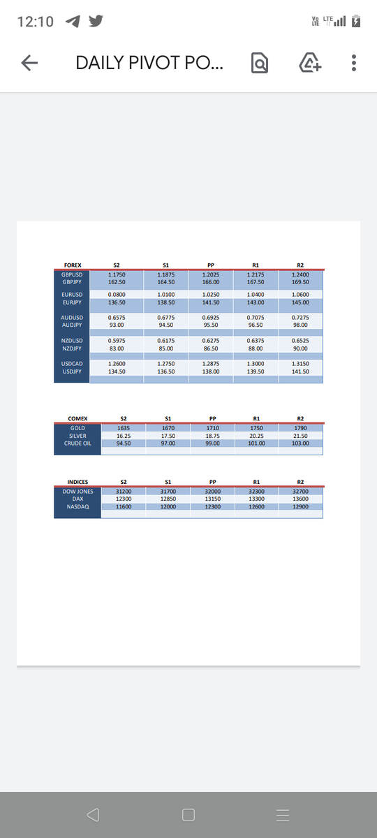 AmiraSheikh15's tweet image. Today&apos;s support and resistance levels in Forex, Comex and Indices.

DM me for more support:- wa.link/f4w1zh

#pipsmovement #cutloss #myfxbook #daytrader #Forextips #ForexQatar #ForexOman #ForexGermany #ForexJordan #ForexEurope .
