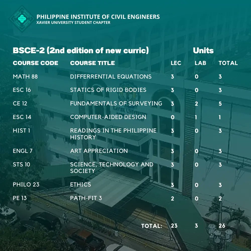 pice_xusc's tweet photo. Hello ka-PICE!!! 🙌🏼

Kindly use this subject offering list as your reference upon enrolling for the first semester of A.Y. 2022-2023 – Civil Engineering.

Pubmat | Icy Medrano

#PICEBeWithYou
#PICEXUSC https://t.co/xS2i7kGrdR