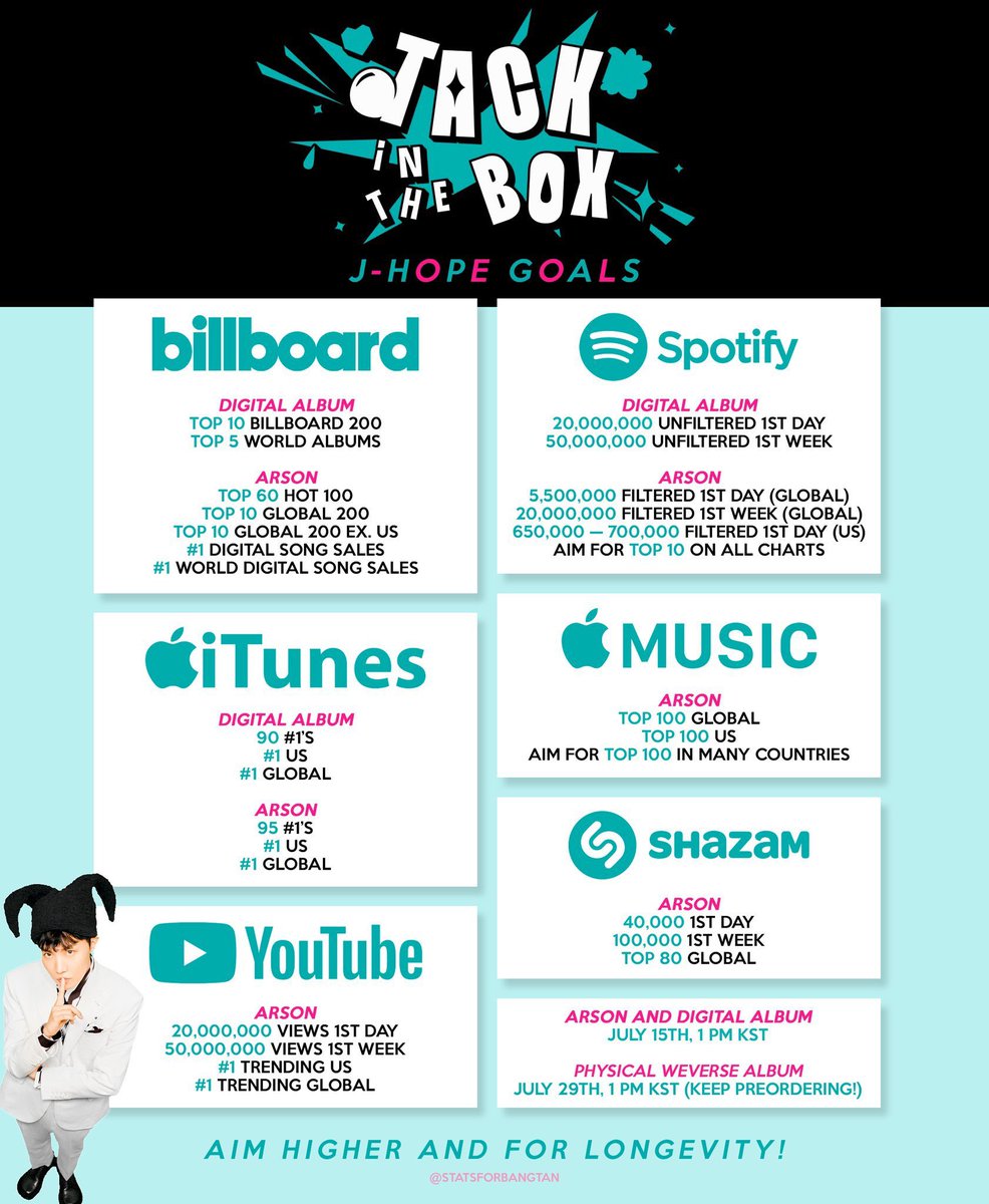 Earmybagtanboys's tweet photo. 💥❣️🃏❤️🔥SIGAMOS CON EL STREAM A ARSON ❤️🔥🃏❣️💥
🔗 https://t.co/hTAEiTIfkZ
@BTS_twt #방탄소년단제이홉 #JHOPE #HOSEOK #HOBI #jhope_ARSON #jhope_방화 #JackInTheBox #HopeInTheBox #GetReadyForJackInTheBox https://t.co/kTLA3tyMEP