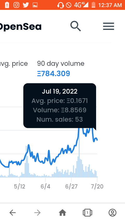 Ngl <a href="/SpaceRiders_NFT/">Space Riders</a> is bubbling HARD on the low. 💪

1. Community is active as hell and loyal.
2. Floor price is 3x above mint price and the average price has only gone 🆙 in the last 3 months.
3. Consistent sales over the last several months.

Y'all sleep 💤.
#RideWithUs 🏄