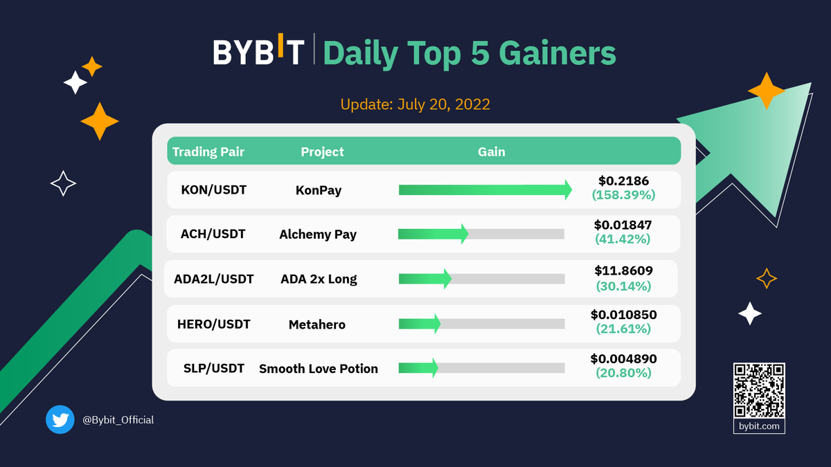 Bybit_Official's tweet photo. Daily Top 5 Gainers on #Bybit
π₯ $KON/USDT +158.39% @konpay_official
π₯ $ACH/USDT +41.42% @AlchemyPay
π₯ #ADA2L/USDT +30.14% @CardanoStiftung
π Followed by $HERO/USDT @Metahero_io and $SLP/USDT @AxieInfinity
π Trade now: https://t.co/hW2liBN5PS https://t.co/I7ibUCfUby
