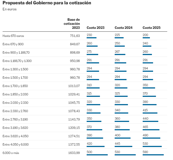La última oferta de Escrivá consiste en un modelo progresivo a tres años (2023-2025) en el que los autónomos con menos ingresos ven rebajada su cuota mientras que los que más ganan la ven incrementada. Así serán los tramos propuestos  'bit.ly/3cwxZiJ