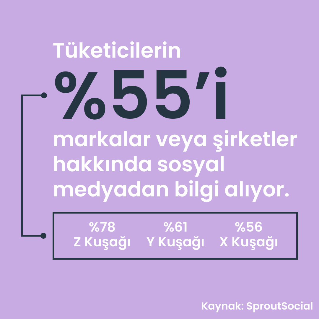 📲 Sosyal medya her zaman bir keşif yeri olmuştur ve artık tüketicilerin markalar hakkında sosyal medyada bilgi edinmesi, geleneksel medya aracılığıyla bilgi edinmesinden daha yaygın hale geldi.

#dijitalpazarlama #digitalmarketing #sosyalmedya #socialmedia