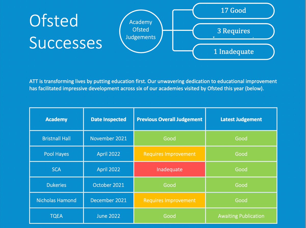 AttTrimmer's tweet photo. The best trusts put the quality of education at the core of their mission. They exist for one reason and one reason alone: to run and improve schools, to advance education for public benefit. We can be justifiably proud of our OFSTED achievements this year. https://t.co/wggfyJYOQ6