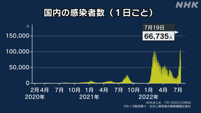 『外ではマスク外しましょ』てあの政府が呼び掛けてても大人から子供まで相変わらずマスクだらけww ただ１日１万人の感染者が発生した時にはあれほど大騒ぎしてたけど、もう３年目となれば10万人でも大騒ぎする事なく受け入れてる&hellip; なら感染症２類から５類へ引き下げてインフルエンザ並に出来るはず