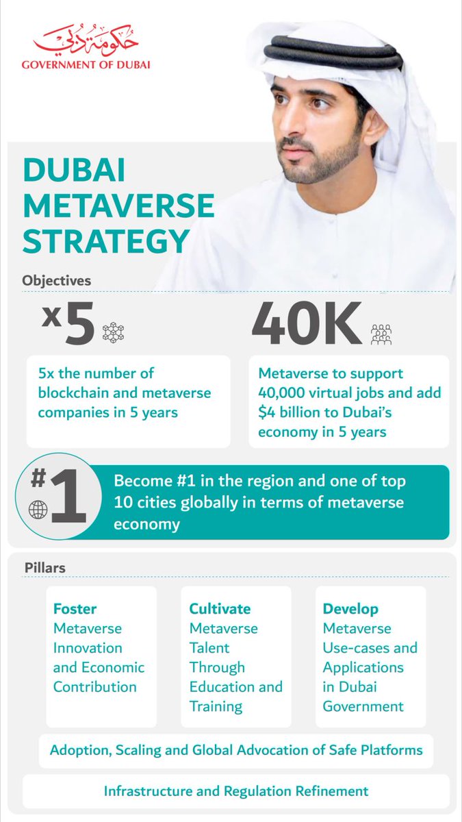 ispolink's tweet image. 🚨#Dubai has announced its Metaverse Strategy which includes creation of 40,000 #meta jobs in the #blockchain sector

#Ispolink is is ready to capture this massive opportunity being the only platform offering #Web3 talent sourcing in the Metaverse🚀