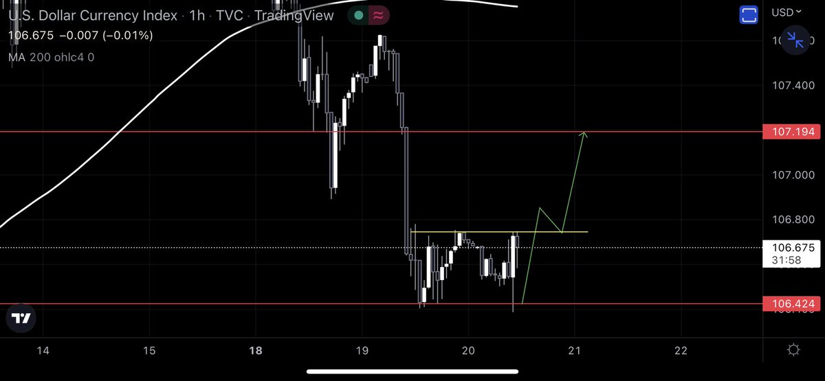 Steve_charts's tweet photo. #DollarIndex  🤌🏾 https://t.co/njchj4Z2v0