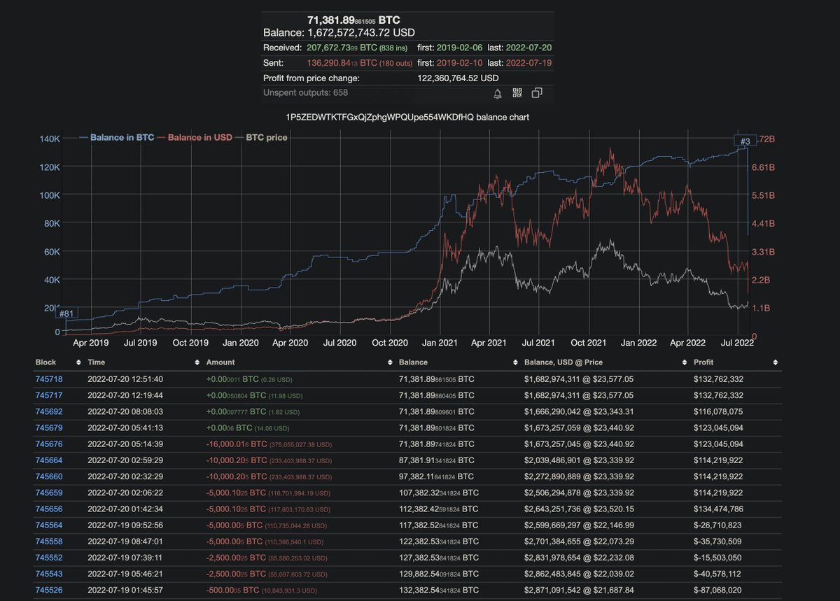 wagmimedia_id's tweet photo. #BTC Whale (holder terbesar) #3 baru selesai menjual 61,500 bitcoin - sebesar $1,442,722,350 atau 21,612,052,936,350 (21T rupiah) dikisaran harga 22-23K USD...
WAGMIN bukan mau tebar FUD! cuma mau memberikan info terbaik dari segala arah biar investor makin pintar cuan :) https://t.co/BYLSv6GBMQ