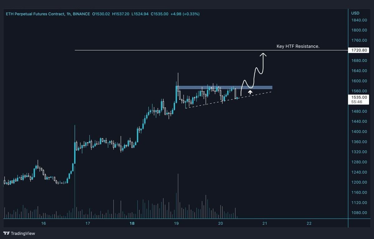BtcSignalfree's tweet photo. #Posty_XBT      
#ETH_Update 1H
Been a while since I played a long on an ascending triangle... feels good man

Opened a position at triangle support here and looking to add on the breakout. Solid RR - too good not to take imo. https://t.co/McvyNdmzwn
