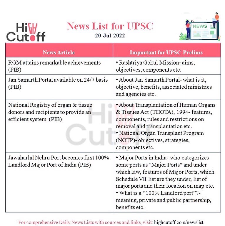 HighCutOff's tweet photo. #UPSCNewspaperList Important topics to read in today’s news

Source: @highcutoff’s newspaper list along with sources is available at https://t.co/z2NL9DRDls

#UPSC #UPSCPrelims2022 #UPSC2022 #IAS #UPSCPrelims #UPSCPreparation #UPSCCurrentAffairs #LBSNAA #UPSCMotivation #UPSCMCQs https://t.co/AKw83D40Bh