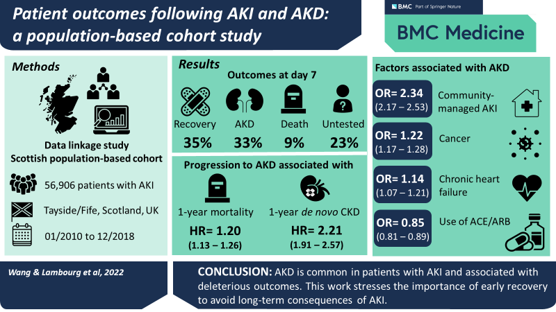 Samira Bell (@samirabell76) on Twitter photo Delighted to see our work in <a href="/BMCMedicine/">BMC Medicine</a> showing outcomes following AKI & AKD in a population based cohort. rdcu.be/cR08C
<a href="/evuawh/">Huan Wang</a> <a href="/ELambourg/">Emilie Julie Lambourg</a> <a href="/DanMoralesEpi/">Daniel Morales</a> <a href="/UoDMedicine/">UoD Medicine</a> <a href="/TenovusScotland/">Tenovus Scotland</a> Delighted to see our work in <a href="/BMCMedicine/">BMC Medicine</a> showing outcomes following AKI & AKD in a population based cohort. rdcu.be/cR08C
<a href="/evuawh/">Huan Wang</a> <a href="/ELambourg/">Emilie Julie Lambourg</a> <a href="/DanMoralesEpi/">Daniel Morales</a> <a href="/UoDMedicine/">UoD Medicine</a> <a href="/TenovusScotland/">Tenovus Scotland</a>