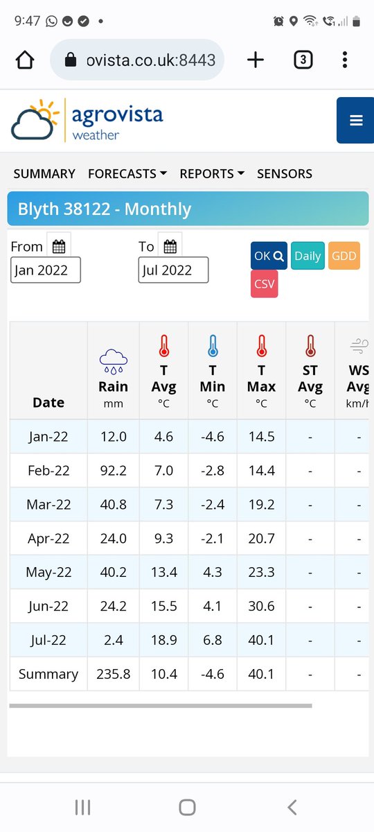 dickojerseys's tweet photo. @TWBFarms @SencropUK 40.1°C not far off the hottest in the UK https://t.co/aOuaMiy9KE