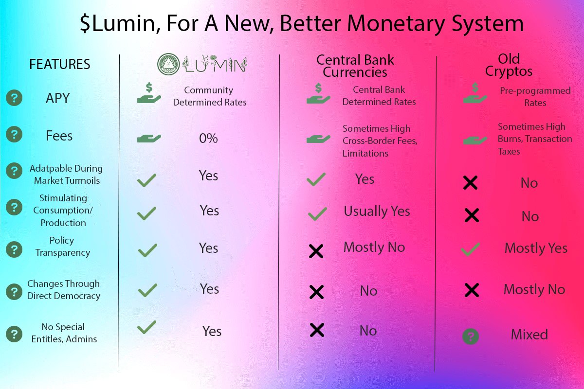 Illuminati Coin ($Lumin) is the first crypto where monetary policies are determined via 𝐝𝐢𝐫𝐞𝐜𝐭 𝐝𝐞𝐦𝐨𝐜𝐫𝐚𝐜𝐲. To serve the world better than either of the current main systems: 🔥 Launching Soon!! 🔥 👉 Join here > t.me/LuminCoin