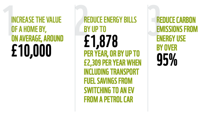 Installing solar panels, a heat pump, a battery, an EV charger and improving energy efficiency could cut energy bills of an average UK home by £1,800 a year.

New report by <a href="/ScottishPower/">ScottishPower</a> <a href="/wwf_uk/">WWF UK</a>

scottishpower.com/userfiles/file…