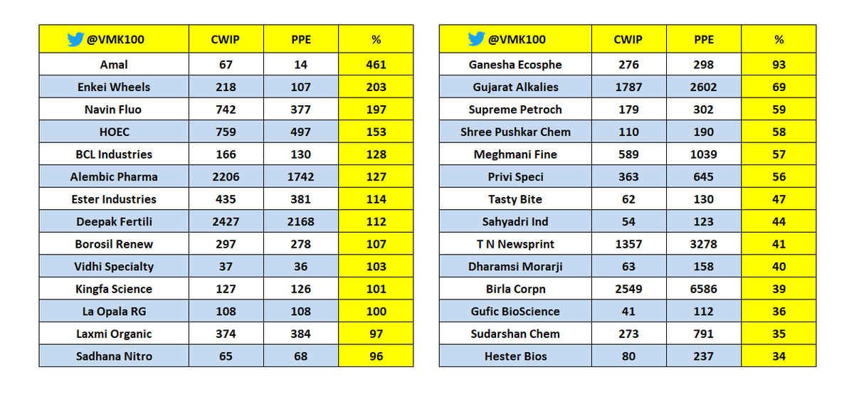 VMK100's tweet photo. Noticeable comps with Sizable ongoing expansion (CWIP) Vs Property Plant &amp; Equip (PPE)

Amal I Enkei Wheel I Navin Fluo I BCL Ind I Ester Ind I Deepak Ferti I Boro Renew I Kingfa I La Opala I Laxmi Org I Ganesha Eco I Gujarat Alk I Supreme Petro I Tasty Bite I Sahyadri Ind I DMCC https://t.co/nwB1S6S2A8