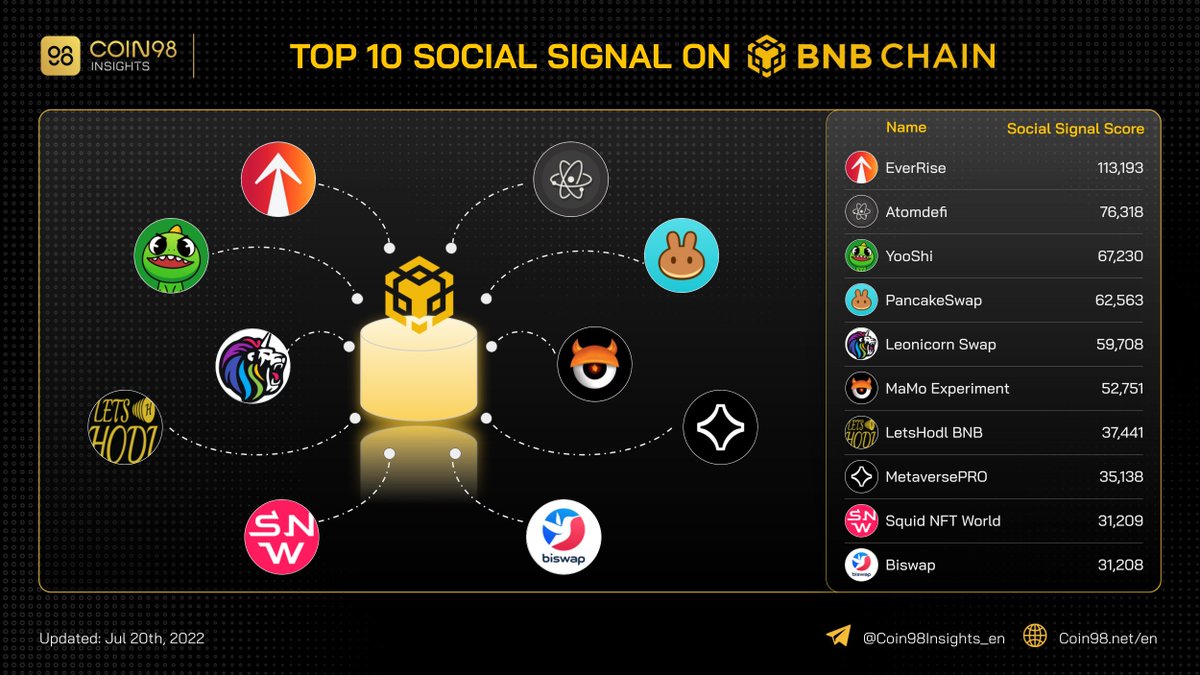 gm_upside's tweet photo. Top 10 projects with the highest social signal on #BNBChain #BSC

$BNB $RISE $ATOM $YOOSHI $CAKE $LEOS $BSW https://t.co/s2GS4cLQWr