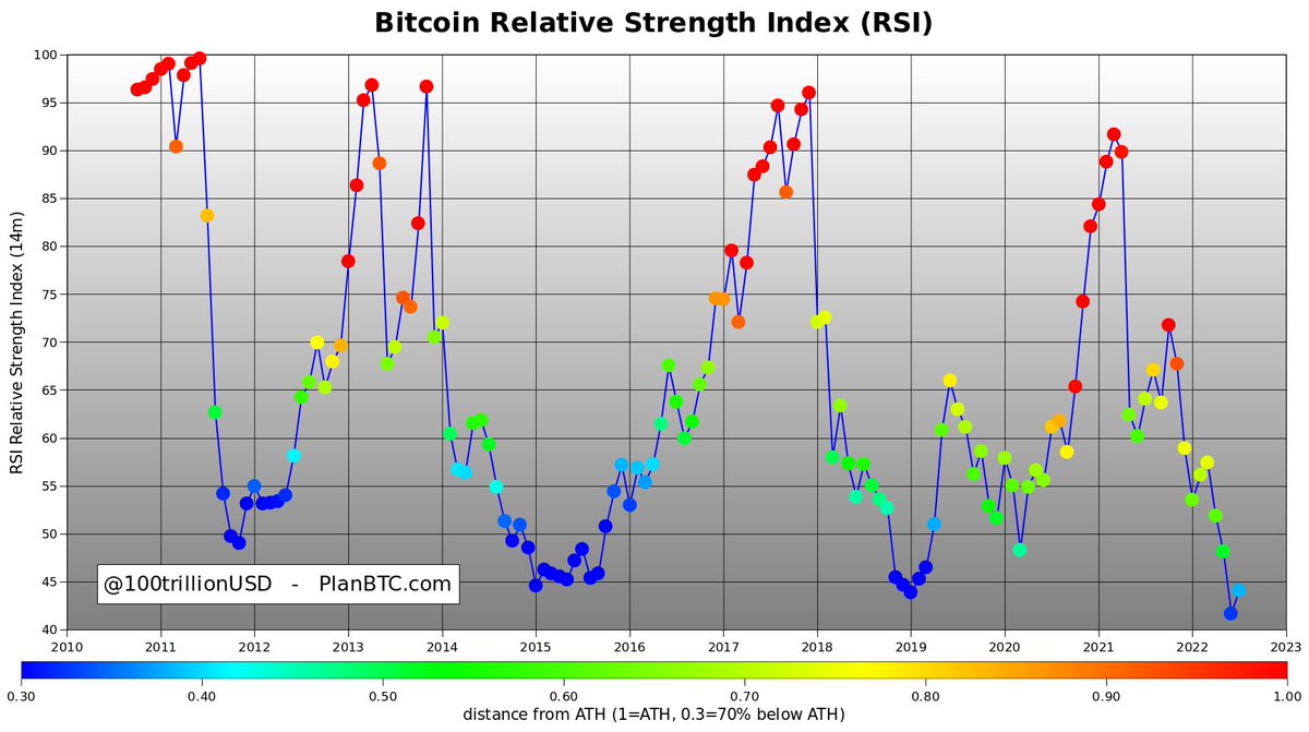 100trillionUSD's tweet image. Dark blue to light blue .. #bitcoin is getting stronger
