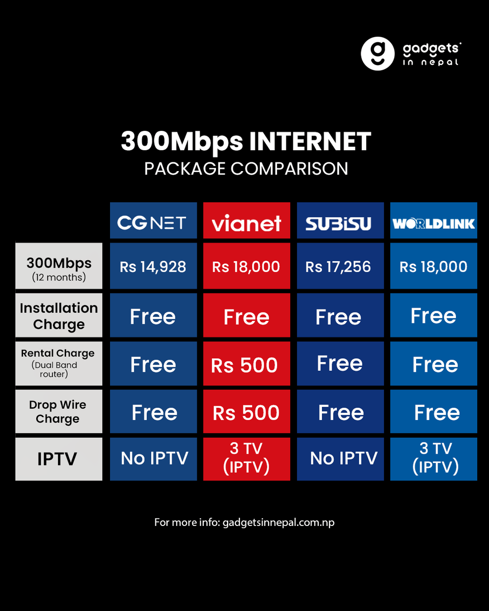 GadgetsInNepal's tweet photo. Here we have compared the 300 Mbps package by various ISP. Check it out π
Also, comment below which ISP and what bandwidth are you using?
Read More: https://t.co/ByCwQzz75m
#comparasion #internet #300mbps #ISPNepal #bandwidth #GadgetsInNepal https://t.co/JSbMVpu5Kl