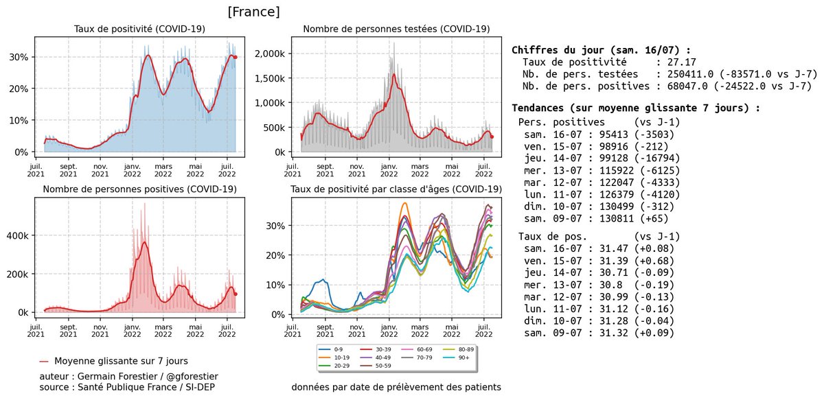 Mise à jour avec les données du 19/07 (16/07 pour les tests) : germain-forestier.info/covid/

<a href="/EricBillyFR/">Eric Billy 🇫🇷🇪🇺🦋</a> @Le___Doc #COVID19france