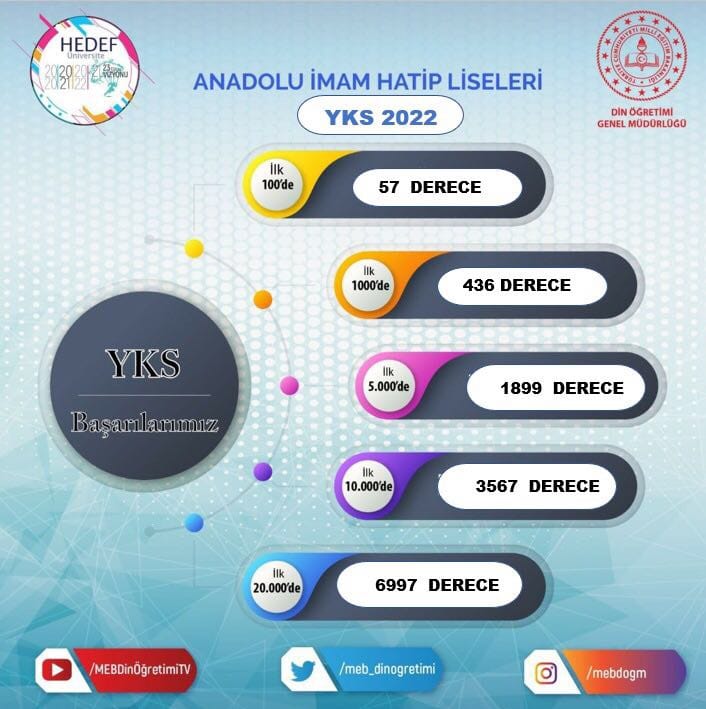 Bu yıl YKS'ye giren öğrencilerimizin yaklaşık olarak yarısı 4 yıllık üniversitelere yerleşecek puanları aldılar. Kendilerine  eğitim yolunda  başarılar dileriz. BİŞEKİL