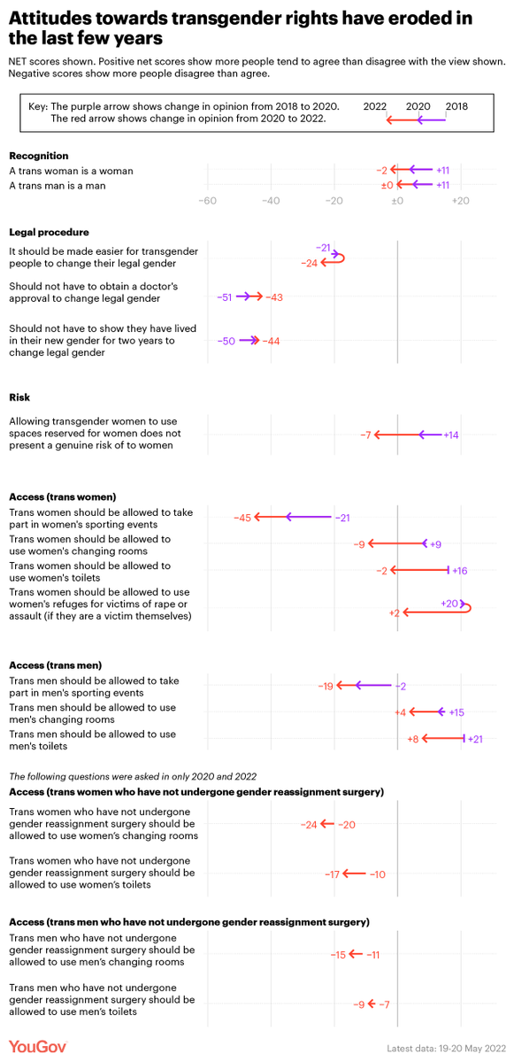 YouGov's tweet photo. 🧵/ Where does the British public stand on transgender rights in 2022?

The key finding from our third major study into trans attitudes is that support for trans access rights has eroded since 2018, a shift which has taken place across all social groups

https://t.co/I001gML9Ga https://t.co/agaX4wWnHq