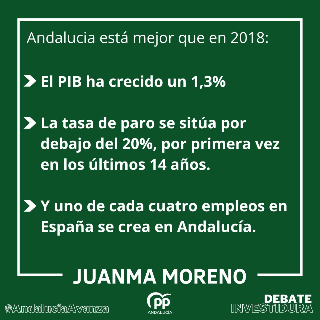 ppandaluz's tweet photo. Andalucía está mejor que en 2018. 

📊 El PIB ha crecido un 1,3%.

📉 La tasa de paro se sitúa por debajo del 20%, por primera vez en 14 años.

1⃣ de cada 4⃣ empleos en España se crea en Andalucía.

🟢 Debate de investidura del presidente @JuanMa_Moreno.
#AndalucíaAvanza https://t.co/qKFgZITS0O