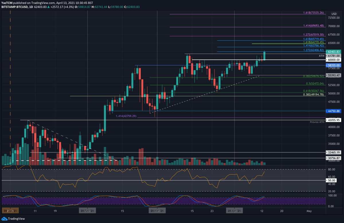 JarlathArts's tweet photo. #Bitcoin price is now trading above $22,000 and the 55 simple moving average (4-hours). There was a break above a major bearish trend line with resistance near $20,400 on the 4-hours chart of the BTC/USD pair

The post Bitcoin Price Analysis: #BTC Eyes Fresh Run To $25K appeared. https://t.co/bawNxic0OD