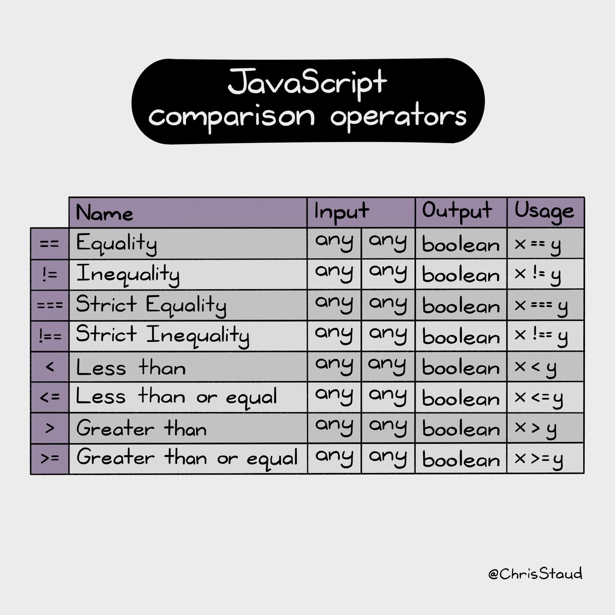 ChrisStaud's tweet image. 📌 JavaScript comparison operators cheatsheet ✨