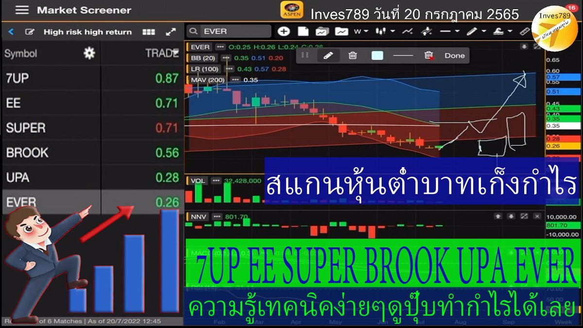 setthai9's tweet photo. คลิป สแกนหุ้นต่ำบาท 7UP EE SUPER BROOK UPA EVER ความรู้เทคนิคง่ายๆดูปุ๊บทำกำไรได้เลย โดย inves789 วันนี้ 19 กรกฎาคม 2565 #หุ้นไทย #7UP #EE #SUPER #BROOK #UPA #EVER #MACD #BollingerBands #MAV200 #Aspenmobile https://t.co/qkcNaPlKEt https://t.co/qxax8gzcWk