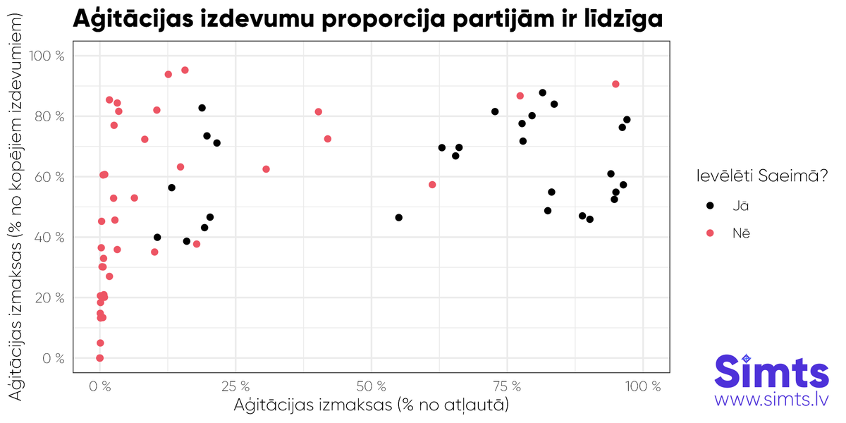 simtslv's tweet photo. Līdzīgi sokas gan tām partijām, kuras visu naudu iztērē aģitācijā, gan tām, kurām būtiska daļa kampaņas izdevumu ir saistīta ar citām aktivitātēm. Viss ir atkarīgs no pašas kampaņas. https://t.co/ny38UGZema